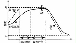 环境应力筛。‥SS）诱发故障机理及应力参数的确定