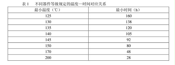 不同器件等级规定的温度——时间对应关系