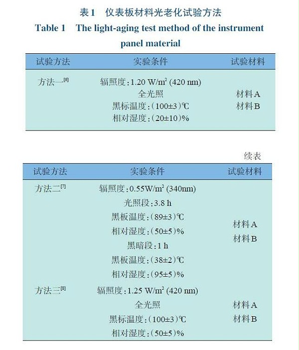 仪表板材料光老化试验方法见表