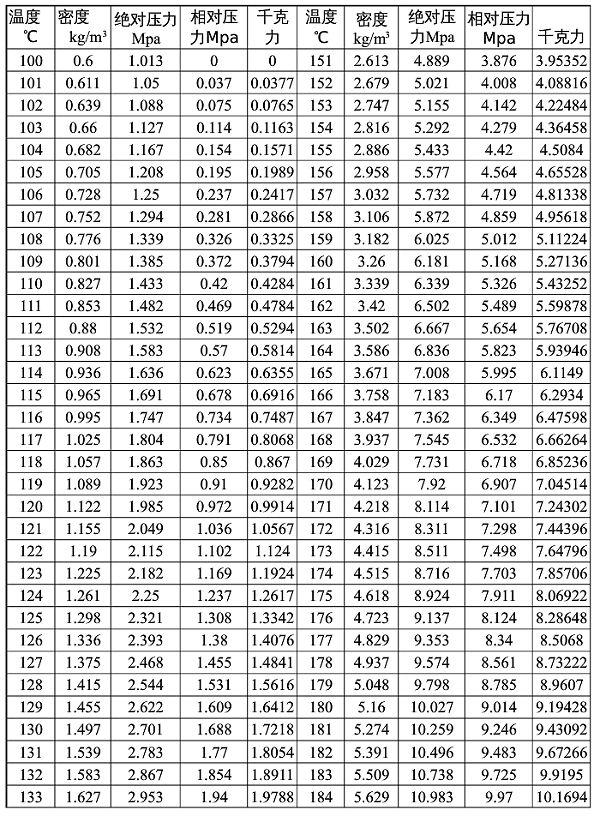 饱和蒸汽温度密度压力对照表