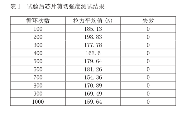 试验后芯片剪切强度测试结果