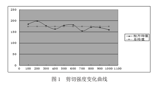 剪切强度变化曲线