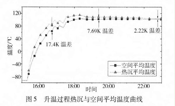 图5升温过程