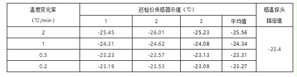 不同温变率传感器示值读取结果比对