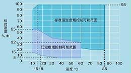 温湿度试验箱之“湿度偏差”