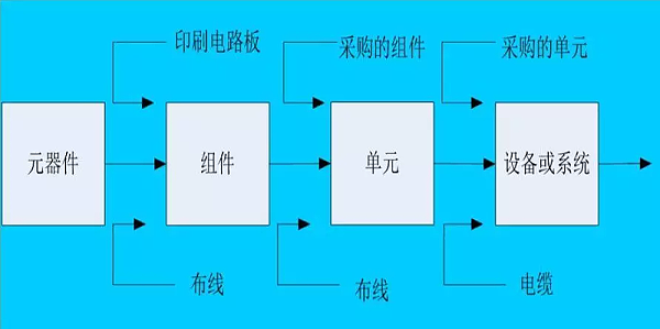 环境应力筛选