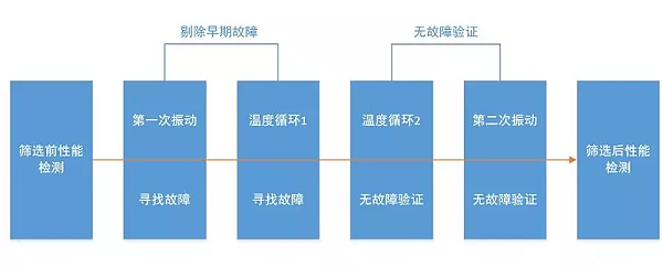 GJB1032中规定的温度和振动筛选应力安排