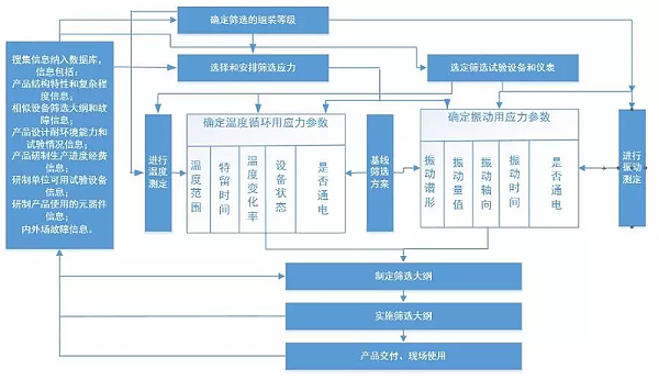 常规环境应力筛选设计程序