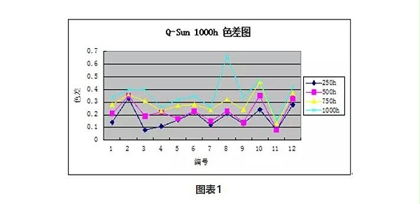 Q-Sun 1000h色差图