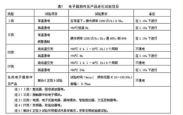 各类器部件及产品的试验项目按表1