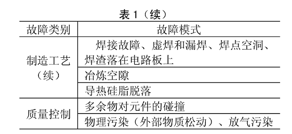 表1续航天器电子设备综合环境应力效应