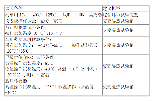 试验条件