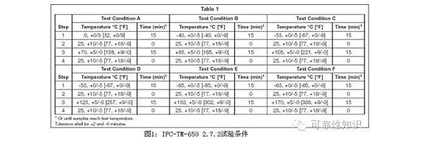 IPC-TM-650 测试