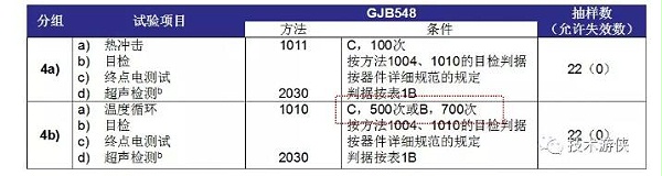 表2 塑封器件N1级 D4分组（4a、4b）试验项目及条件