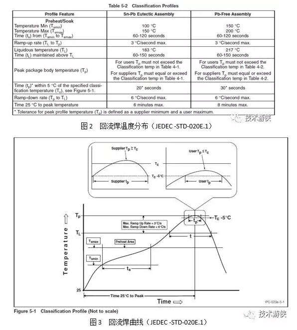 图3 回流焊曲线