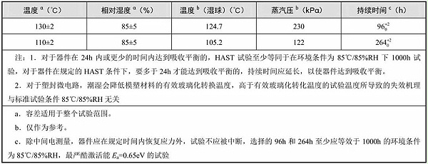 典型的温度、相对湿度和持续时间