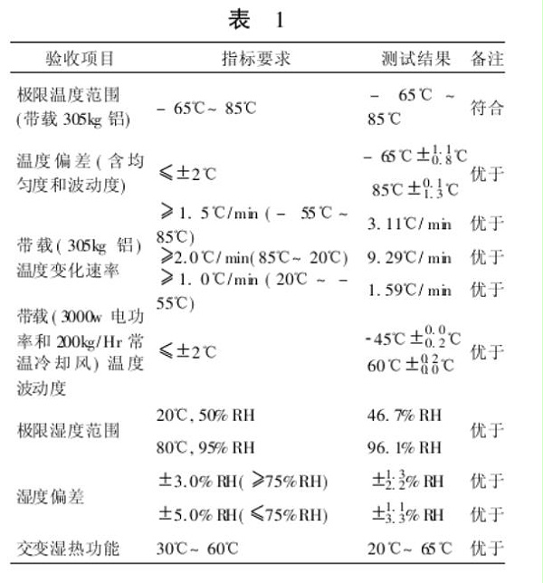 测试数据汇总表