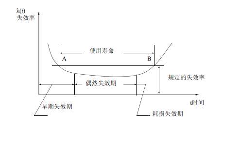 环境应力筛。‥SS）