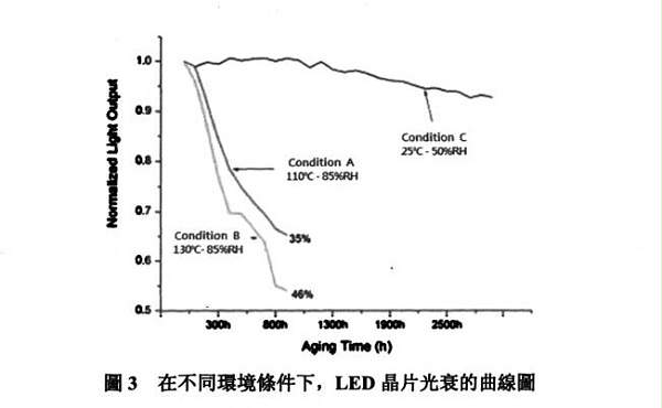 LED晶片光衰的曲线图