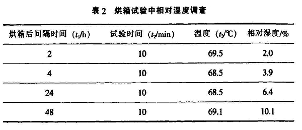 表2 烘箱试验中相对湿度调查