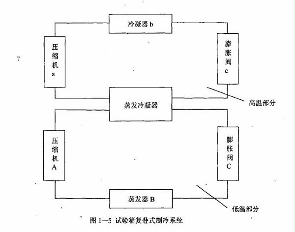 试验箱复叠式制冷系统