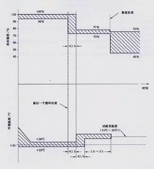 试验恢复