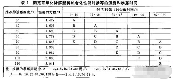 试验温度和暴露时间