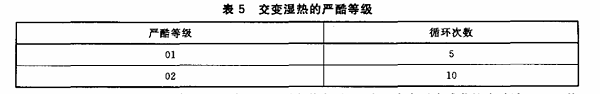 表5 交变湿热的严酷等级