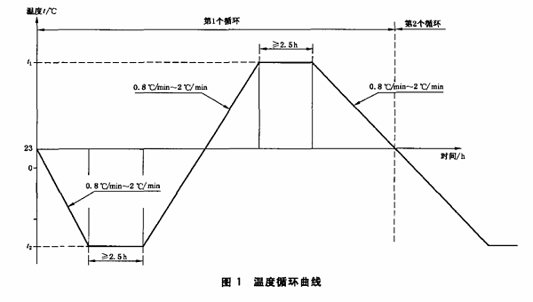 图1 温度循环曲线