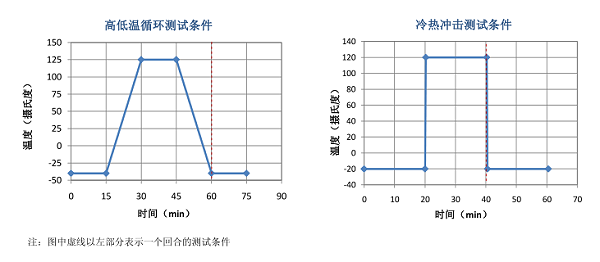 温度循环测试条件