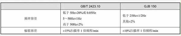 表1 正弦振动的试验容差表