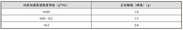 表2 频率特性测量时附加的正弦扫描量级