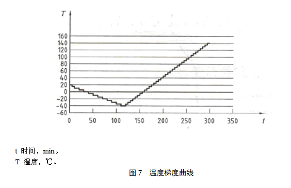 图7 温度梯度曲线