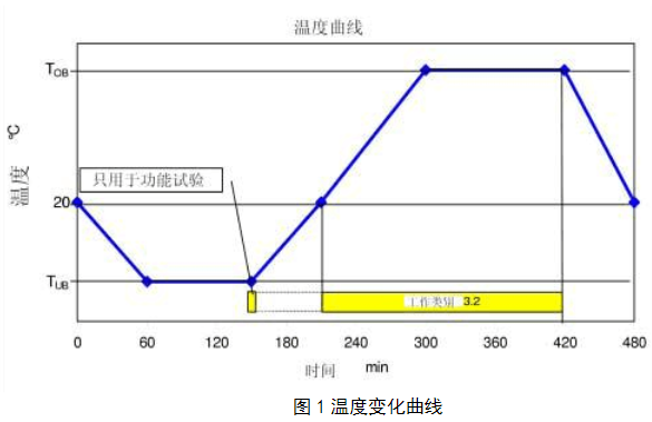 图1温度变化曲线