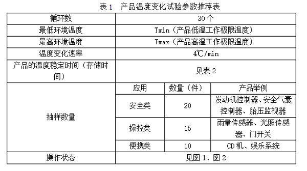 表1 产品温度变化试验参数推荐表