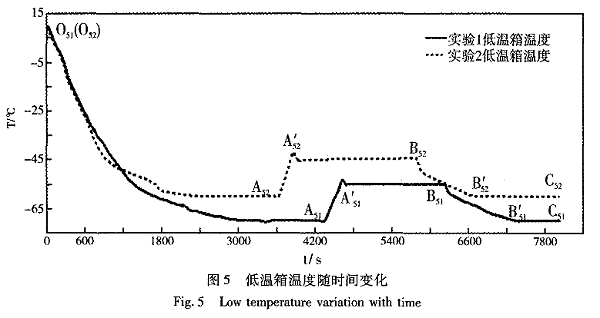 图5 低温箱温度随时间变化
