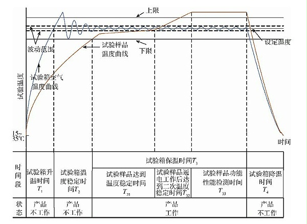 试件不工作状态随箱升温的高温工作试验的保温时间