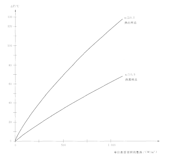 在箱壁为热黑的试验箱中试验样品辐射系数对温升的影响