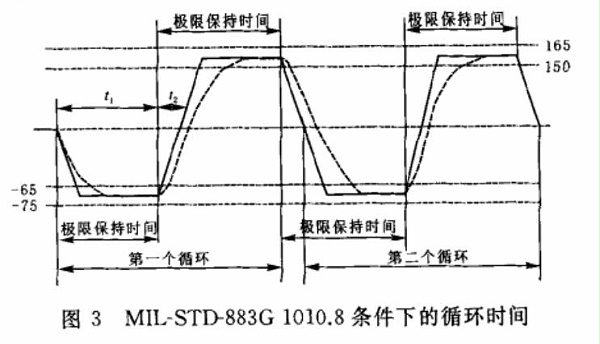 循环时间