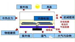 引起电子封装加速失效的因素有哪些？