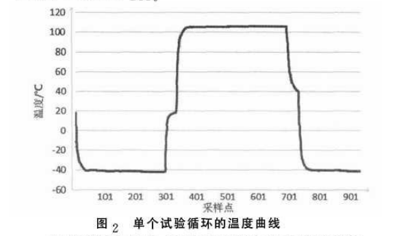 单个试验循环的温度曲线