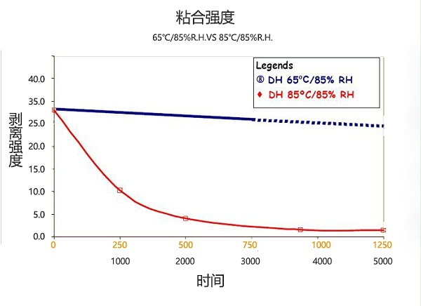 高温高湿对EVA黏合强度的比较