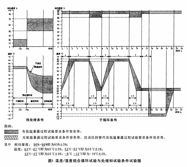 温度湿度组合循环试验