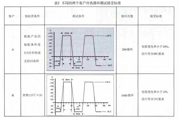 不同的两个客户冷热循环测试接受标准