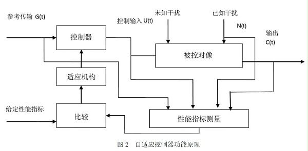 图2 自适应控制器功能原理