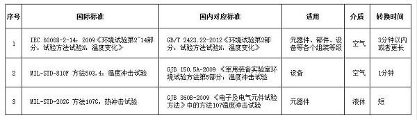 温度冲击试验相关国内外标准