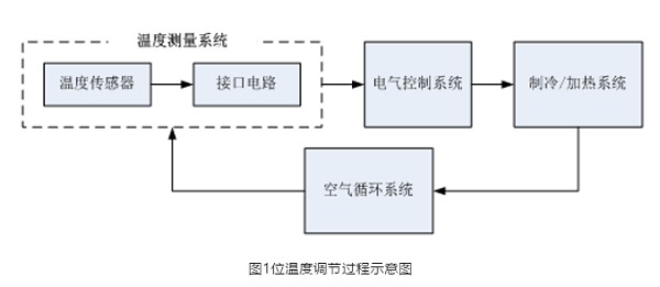 温度调节过程示意图