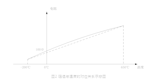 阻值与温度的对应关系