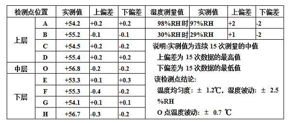 表2