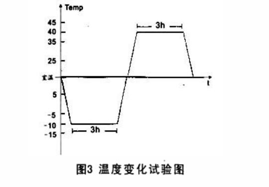 温度变化试验图